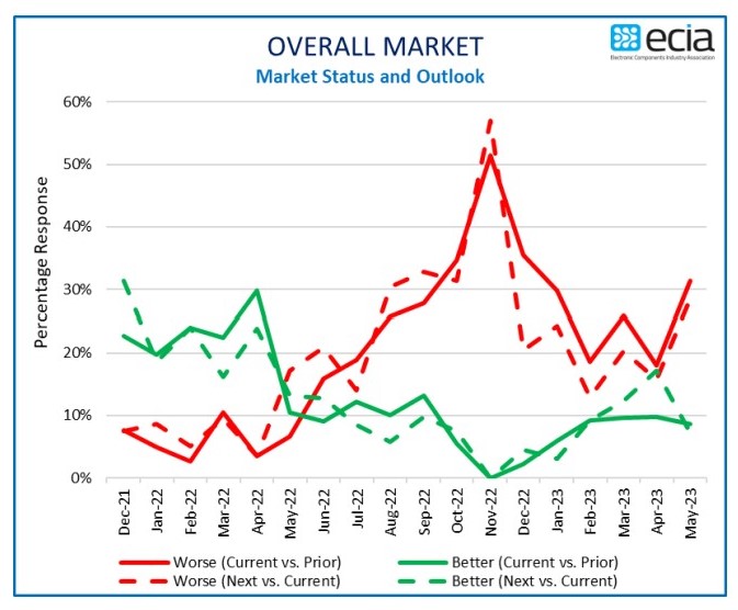 Electronic Component Sales Sentiment Plummets